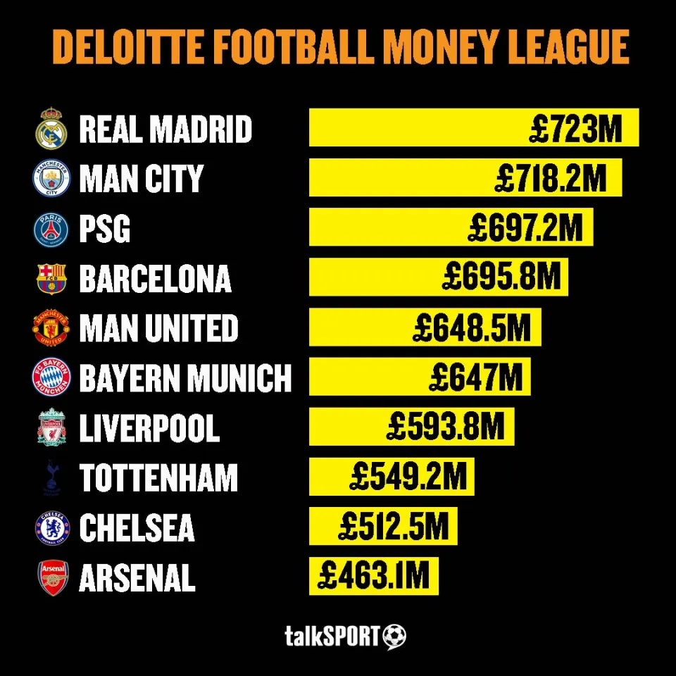 The Deloitte football money league